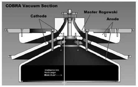 The vacuum section inside the interface, with the triplate, the convolute, and the final coaxial power feed to the load.
