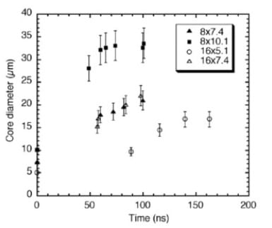 Graph of core diameter (µm) vs time (ns)