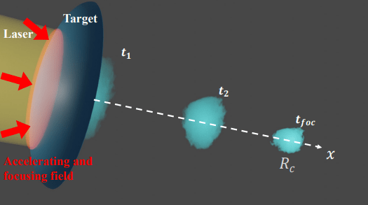 CLIA Schematics. A Circularly polarized laser (yellow) is incident on an overdense target with front side shaped like a paraboloid (dark blue), generating a accelerating and focusing field (red), accelerating and focusing (red thick arrows) a quasi-neutral plasma beam. After the initial acceleration, the beam propagates ballistically, forming a high flux ion beam at well defined focal length simultaneously.