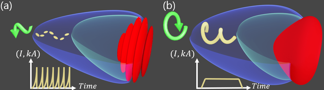 Schematic of electron injection into an EPUB driven by (a) linearly polarized laser pulse and (b) circularly polarized laser pulse. An expanding and transversely undulating bubble (early time: light blue, later time: dark blue, bubble back motion: green arrows) is formed by a laser with steepened front (intensity in red). According to laser polarization, periodically modulated or flat current beam (bunch density in yellow) can be generated. The graphs in the bottom with the white axes show injected current profiles (yellow lines).